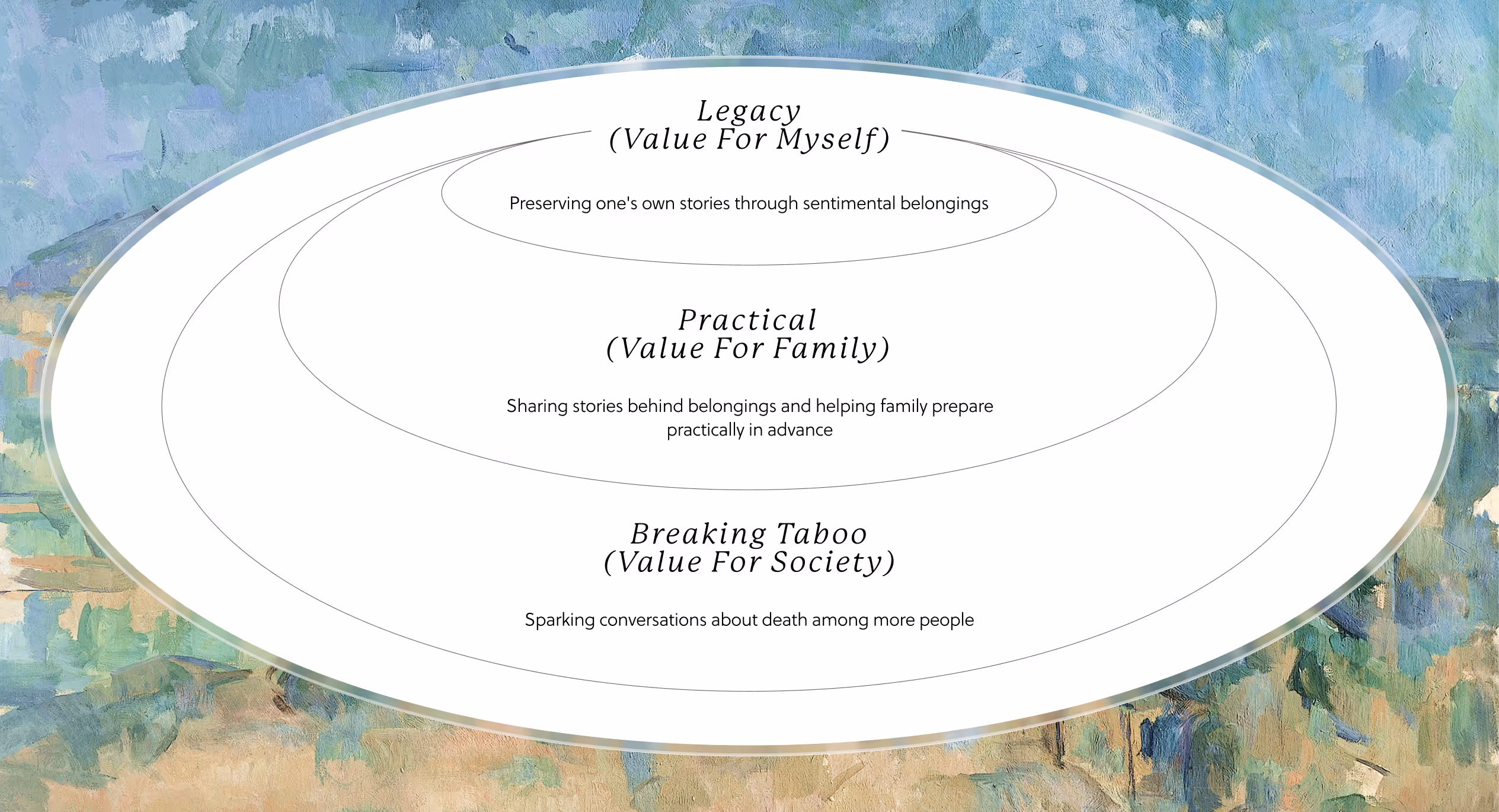 Three levels of value: preserving personal legacy, practical support for family, and breaking society’s taboo around death